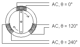 Simplified drawing of a permanent-magnet alternator for producing 3-phase power